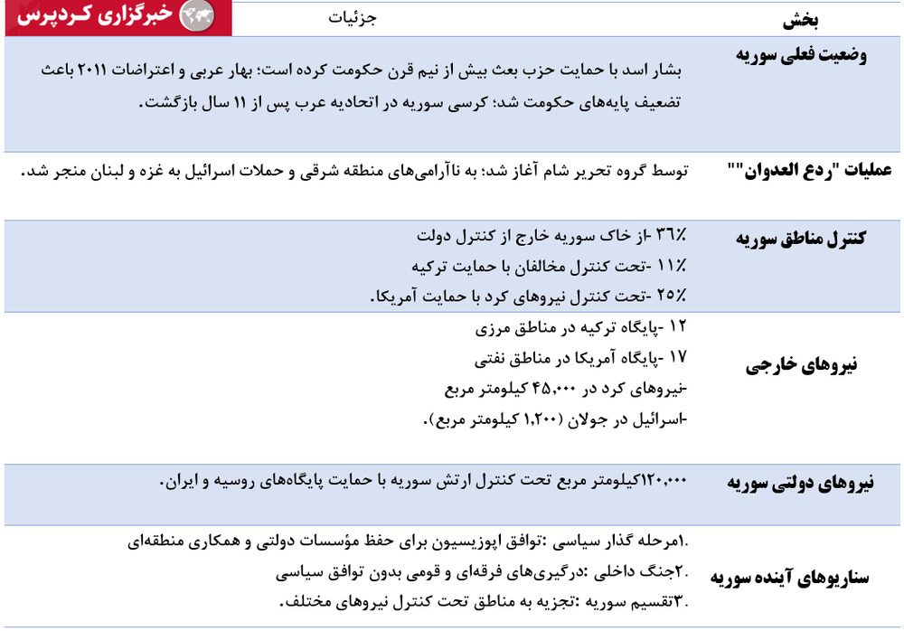 سوریه در آستانه تغییر: آیندهای بین گذار، جنگ یا تجزیه