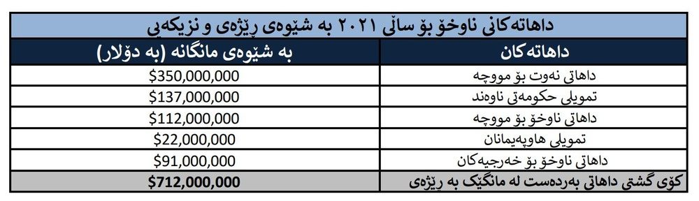 کاهش چشمگیر درآمدهای سلیمانیه