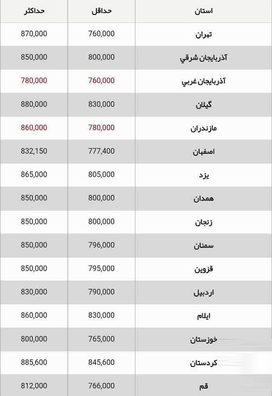 پارادوکس مرغ در کردستان/بالاترین قیمت در قطب تولید!
