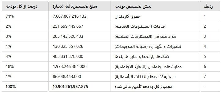 سایه سنگین بدهیها: حقوق کارمندان اقلیم کردستان همچنان معوقه