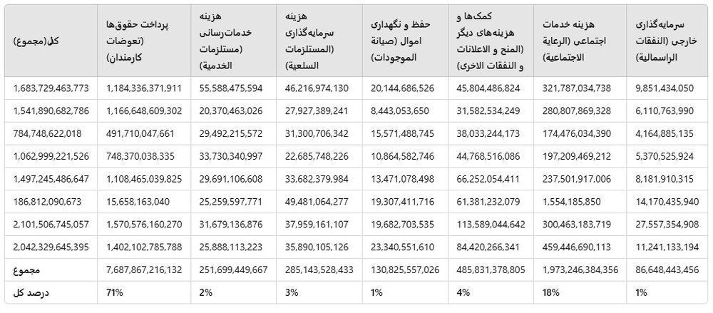 سایه سنگین بدهیها: حقوق کارمندان اقلیم کردستان همچنان معوقه