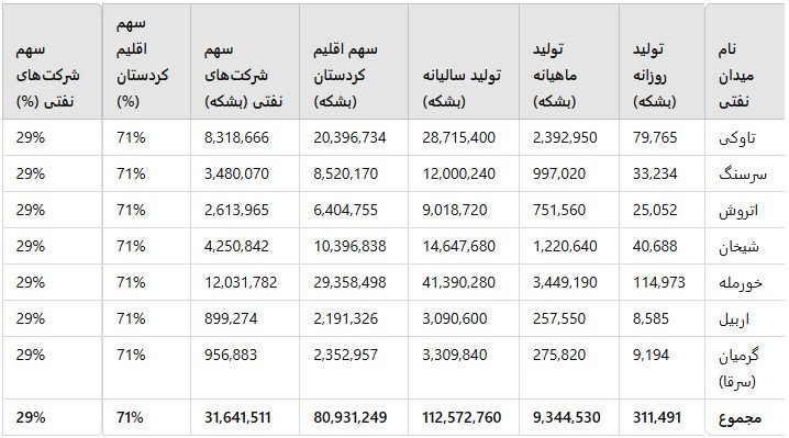 اقلیم کردستان؛۱۱۴میلیون بشکه نفت به ارزش ۳/۸میلیارد دلار درسال۲۰۲۴