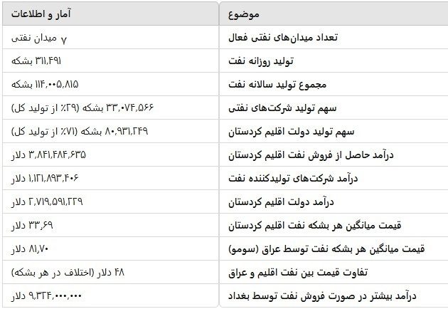 اقلیم کردستان؛۱۱۴میلیون بشکه نفت به ارزش ۳/۸میلیارد دلار درسال۲۰۲۴