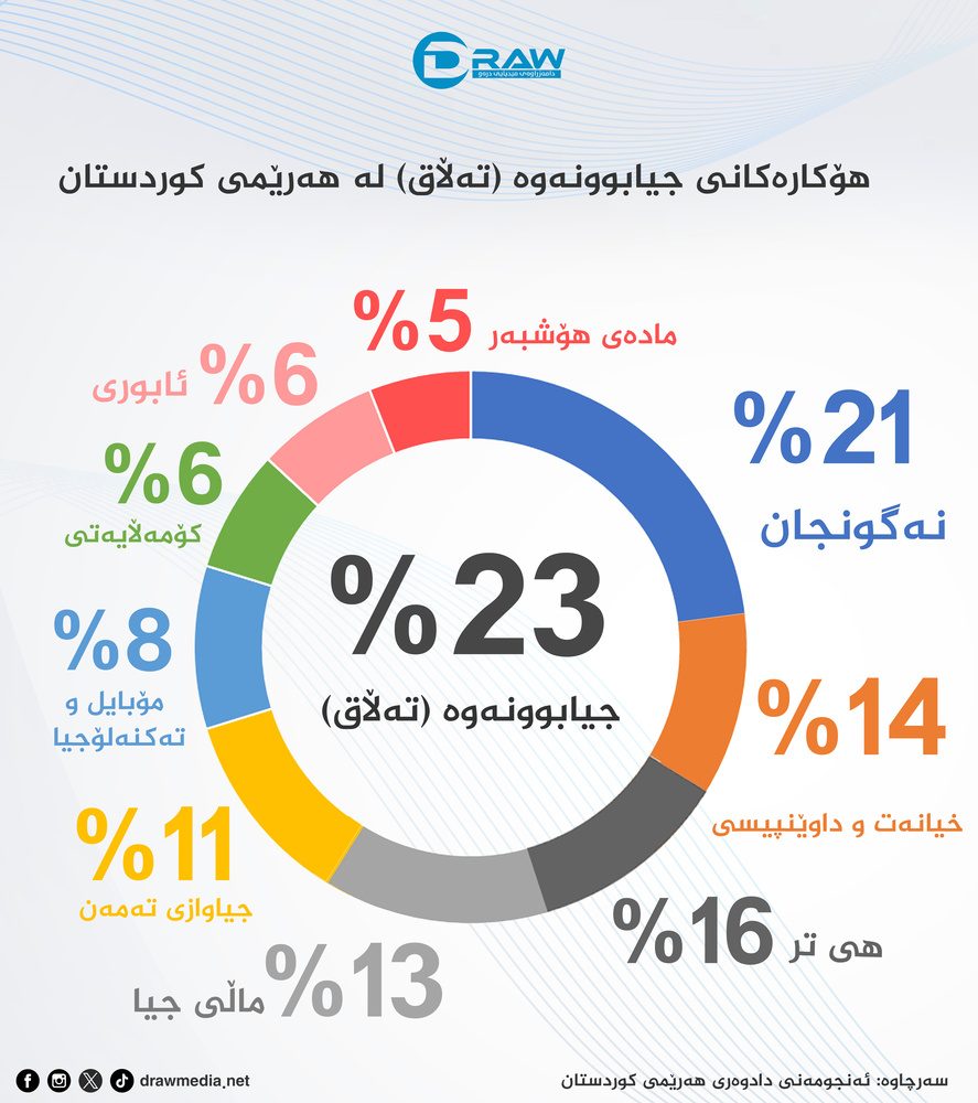 اختلاف سنی، مشکلات مالی و خیانت؛ مهمترین دلایل طلاق در اقلیم کردستان