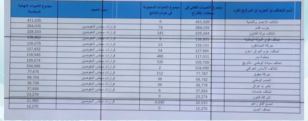 نتایج اولیه انتخابات پارلمانی عراق؛ صدرنشینی سودانی