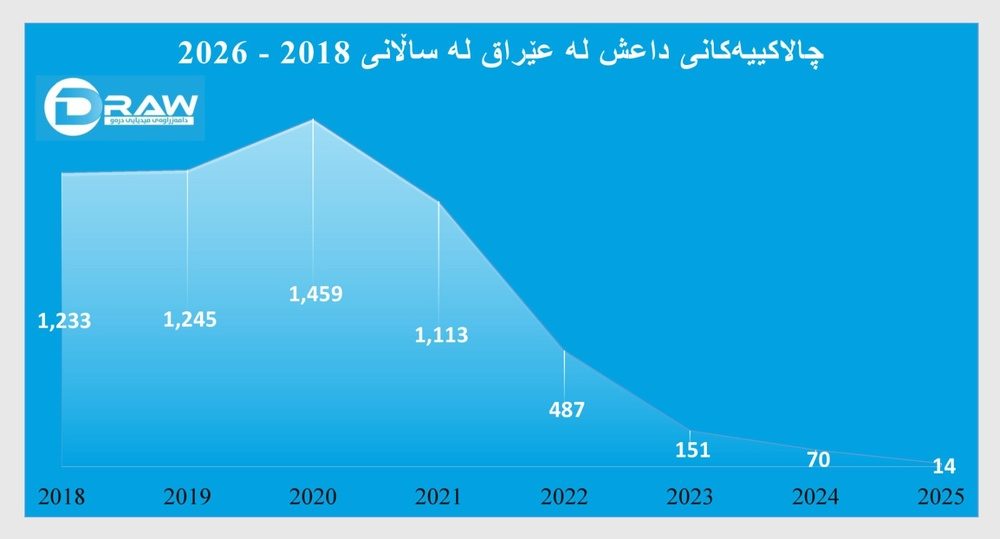 داعش در عراق و سوریه/ نقشه فعالیتهای میدانی ۲۰۱۸ تا ۲۰۲۶