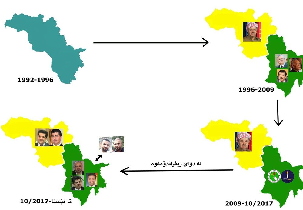 Autopsy of the transition of Kurdistan region from idealism to oligarchy