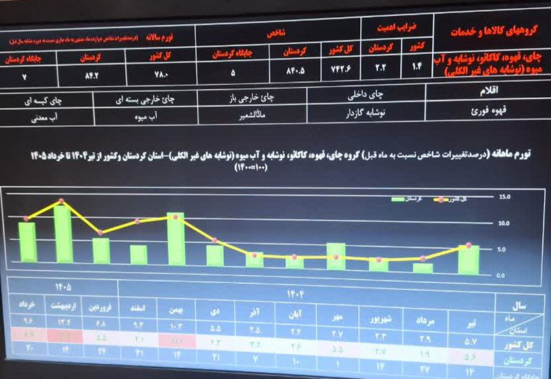 سفره مردم هر روز کوچک تر می شود/کردستان در صف نخست گرانی خوراکی ها