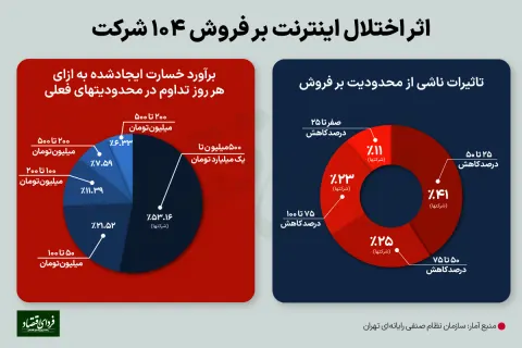 ضربه قطعی اینترنت به کسب و کارهای آنلاین
